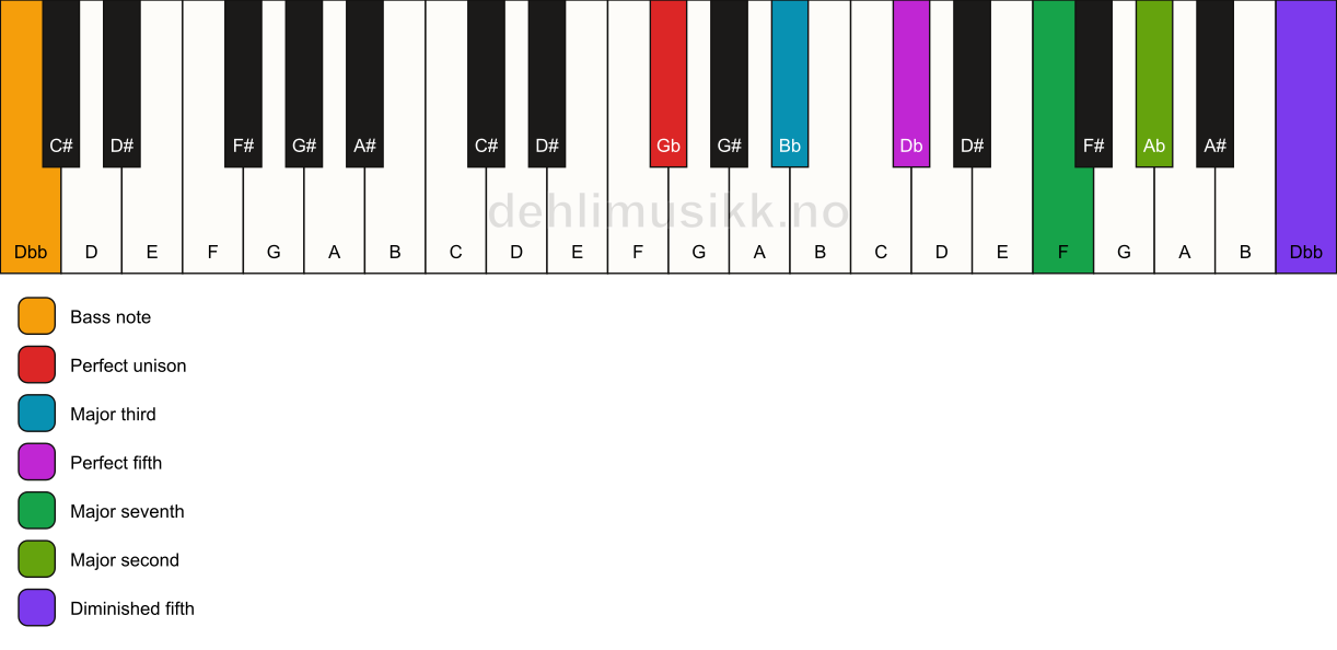 Piano keyboard showing the notes for a Gb maj9(#11)/Dbb chord