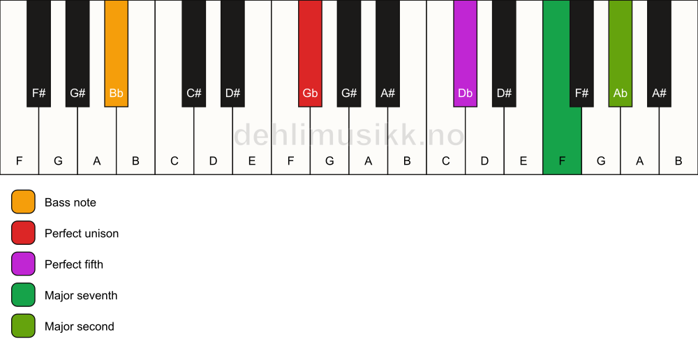 Piano keyboard showing the notes for a Gb maj9(sus2)/Bb chord