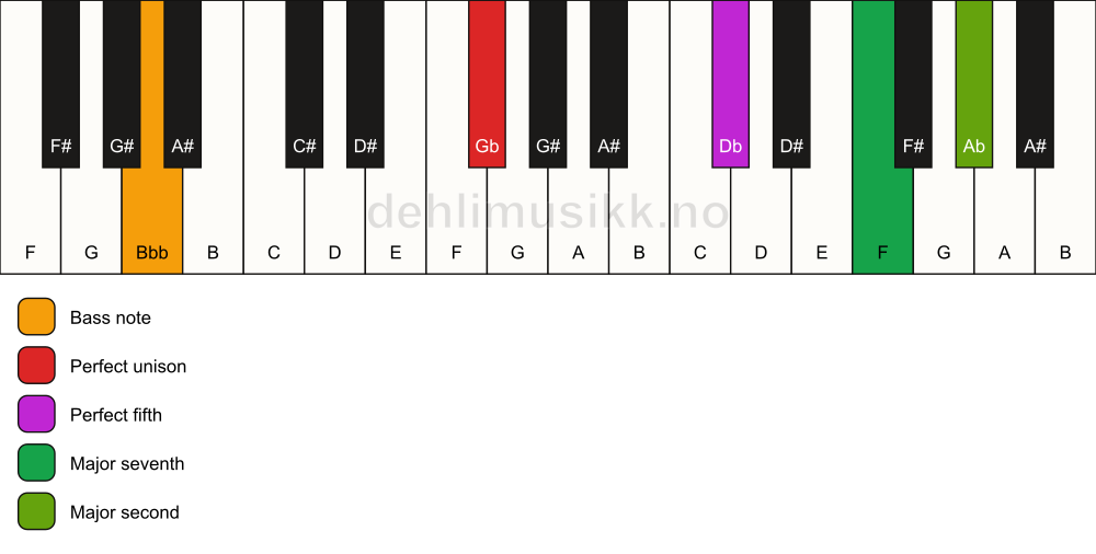 Piano keyboard showing the notes for a Gb maj9(sus2)/Bbb chord
