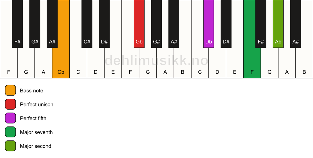 Piano keyboard showing the notes for a Gb maj9(sus2)/Cb chord