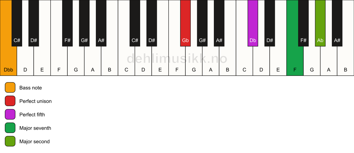 Piano keyboard showing the notes for a Gb maj9(sus2)/Dbb chord