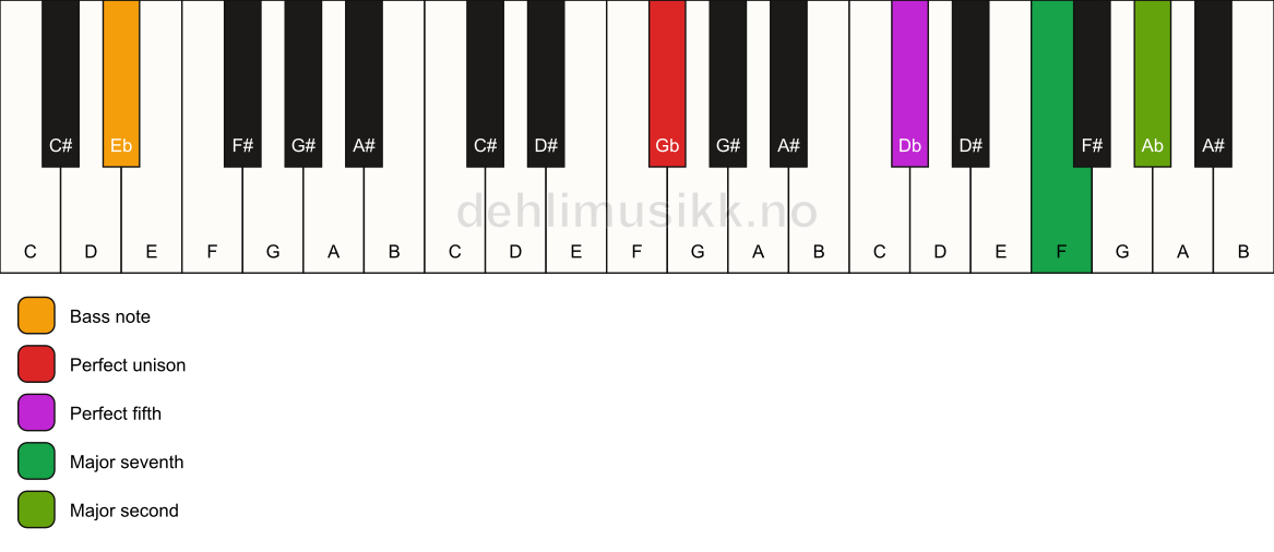 Piano keyboard showing the notes for a Gb maj9(sus2)/Eb chord