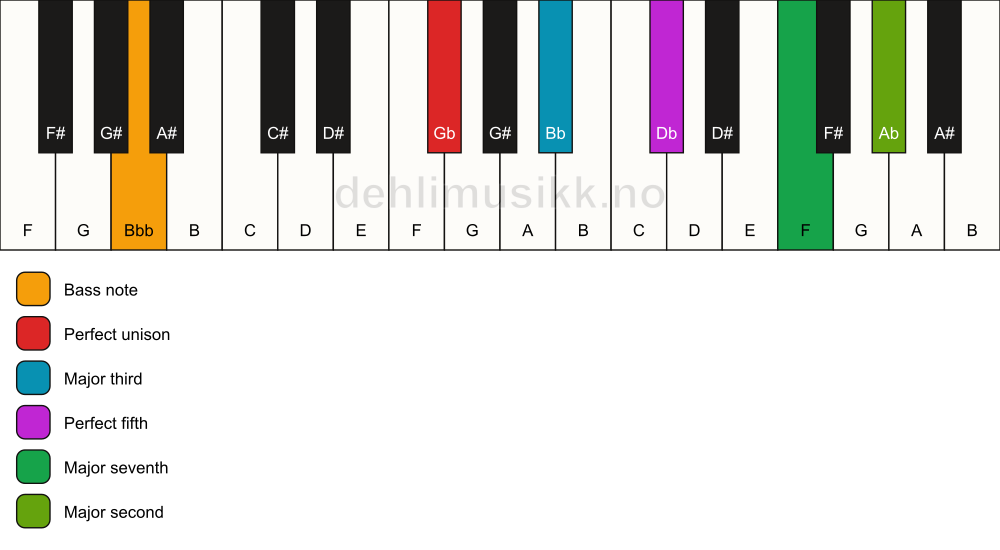 Piano keyboard showing the notes for a Gb maj9/Bbb chord