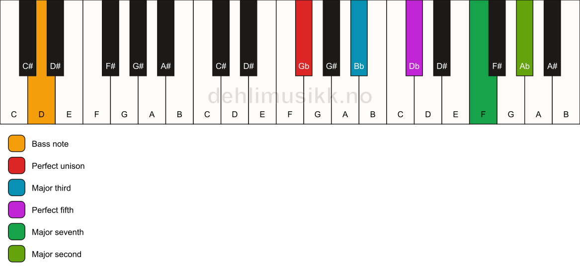 Piano keyboard showing the notes for a Gb maj9/D chord