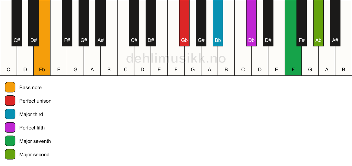Piano keyboard showing the notes for a Gb maj9/Fb chord