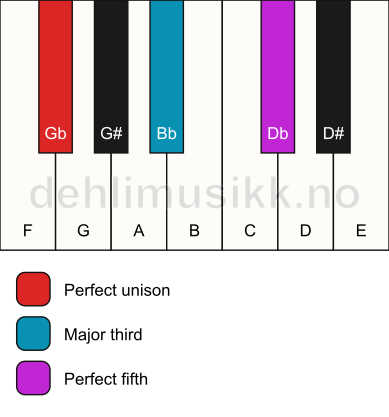 Piano keyboard showing the notes for a Gb major chord
