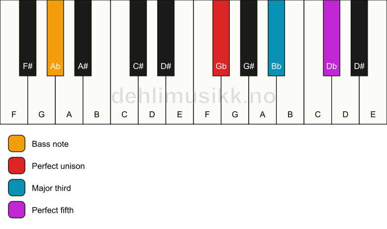 Piano keyboard showing the notes for a Gb major/Ab chord