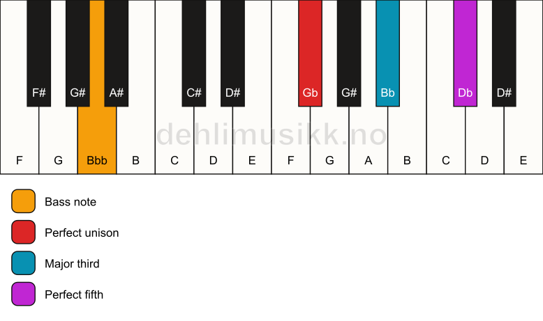 Piano keyboard showing the notes for a Gb major/Bbb chord