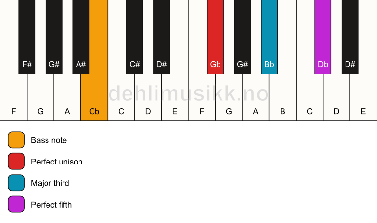 Piano keyboard showing the notes for a Gb major/Cb chord