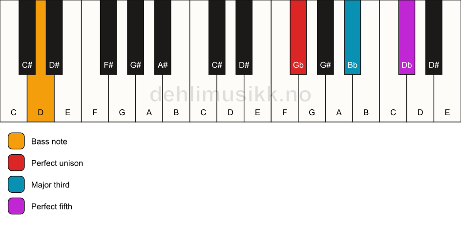 Piano keyboard showing the notes for a Gb major/D chord