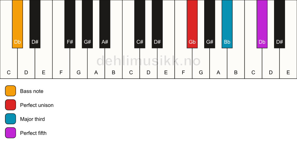 Piano keyboard showing the notes for a Gb major/Db chord