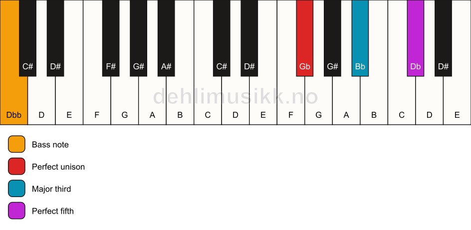 Piano keyboard showing the notes for a Gb major/Dbb chord