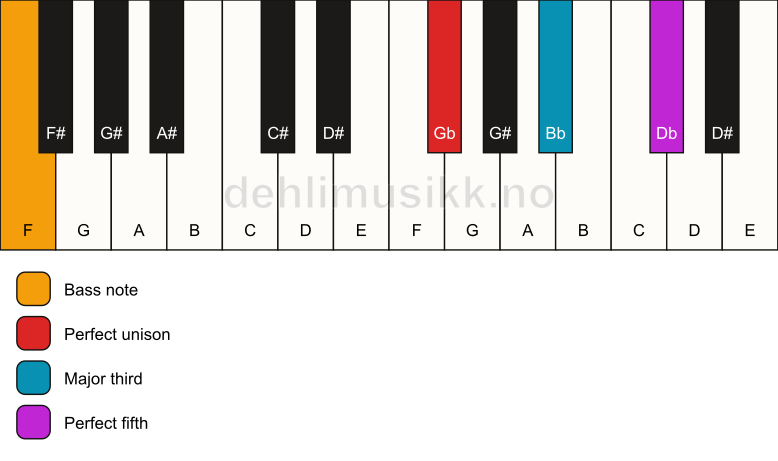 Piano keyboard showing the notes for a Gb major/F chord
