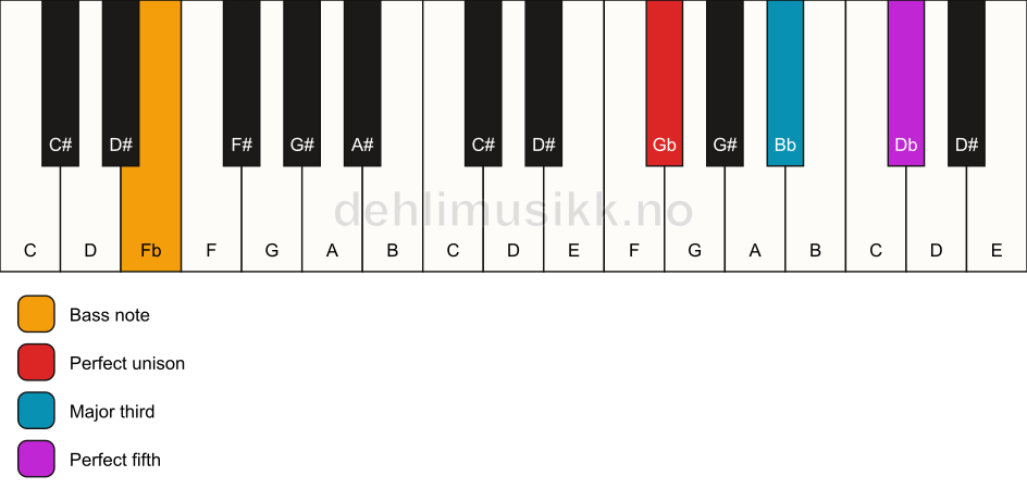Piano keyboard showing the notes for a Gb major/Fb chord