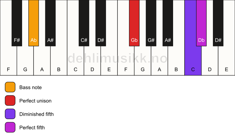 Piano keyboard showing the notes for a Gb sus(#4)/Ab chord