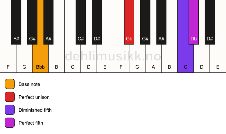 Piano keyboard showing the notes for a Gb sus(#4)/Bbb chord