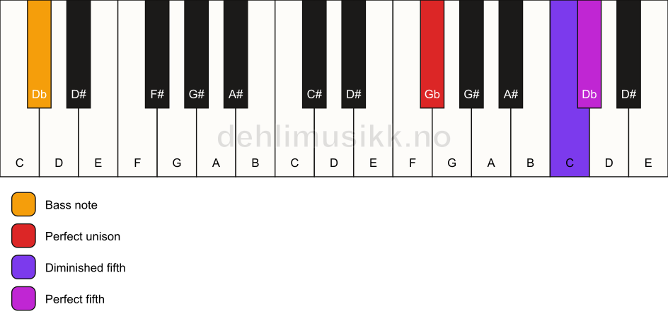 Piano keyboard showing the notes for a Gb sus(#4)/Db chord
