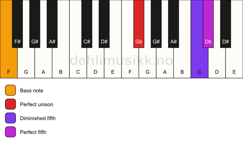 Piano keyboard showing the notes for a Gb sus(#4)/F chord