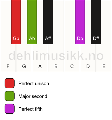 Piano keyboard showing the notes for a Gb sus2 chord