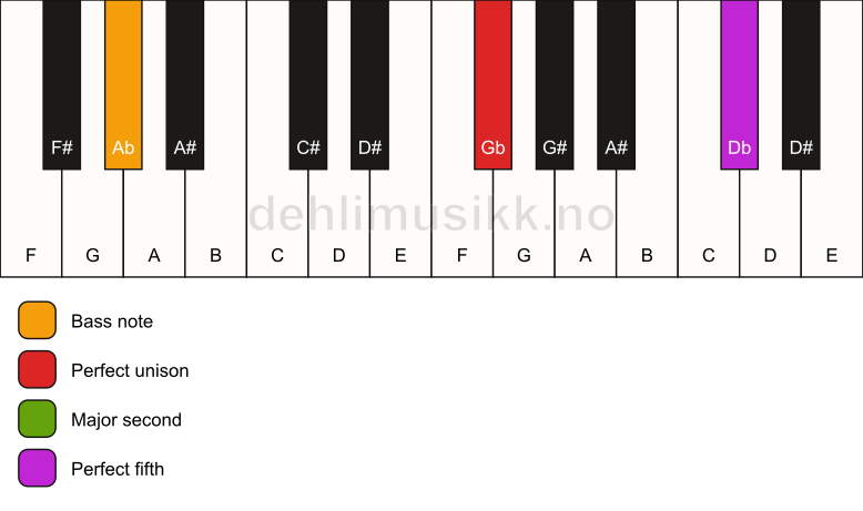 Piano keyboard showing the notes for a Gb sus2/Ab chord