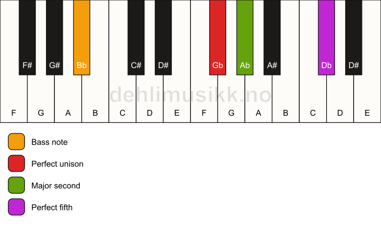 Piano keyboard showing the notes for a Gb sus2/Bb chord