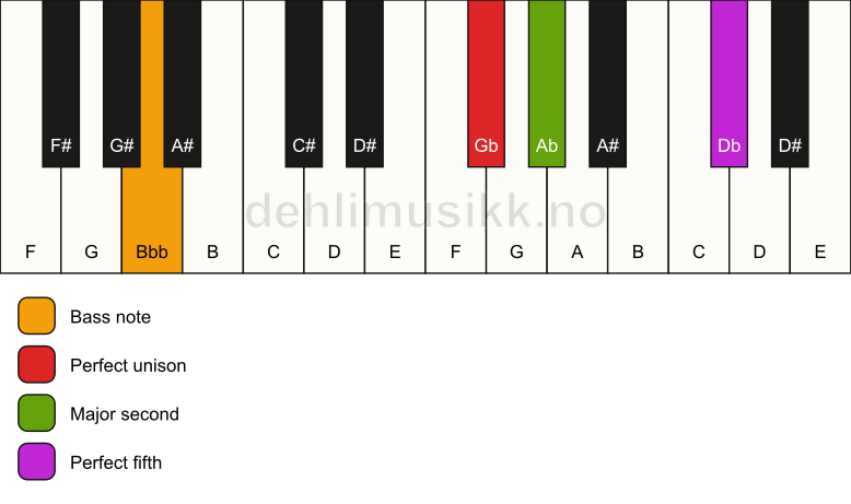 Piano keyboard showing the notes for a Gb sus2/Bbb chord