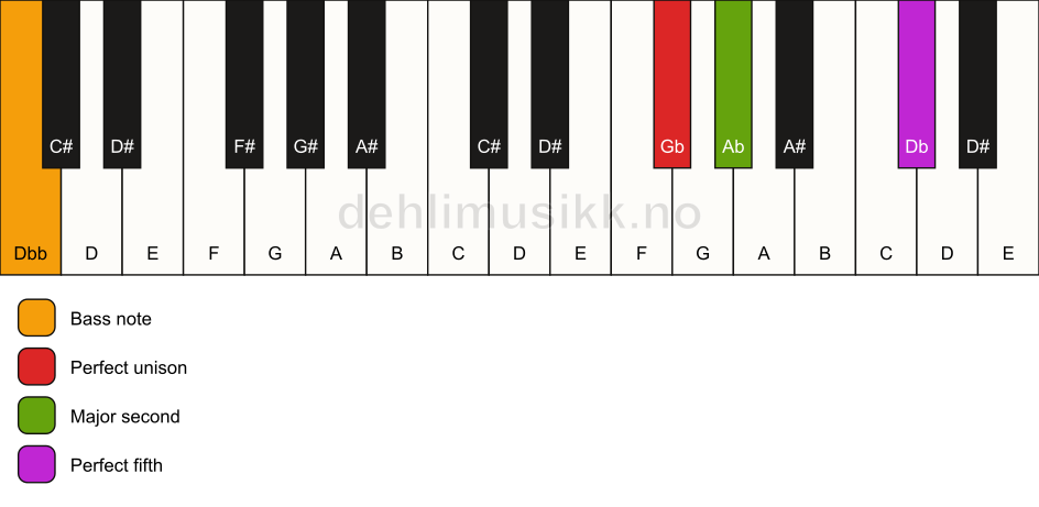 Piano keyboard showing the notes for a Gb sus2/Dbb chord