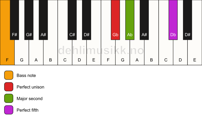 Piano keyboard showing the notes for a Gb sus2/F chord