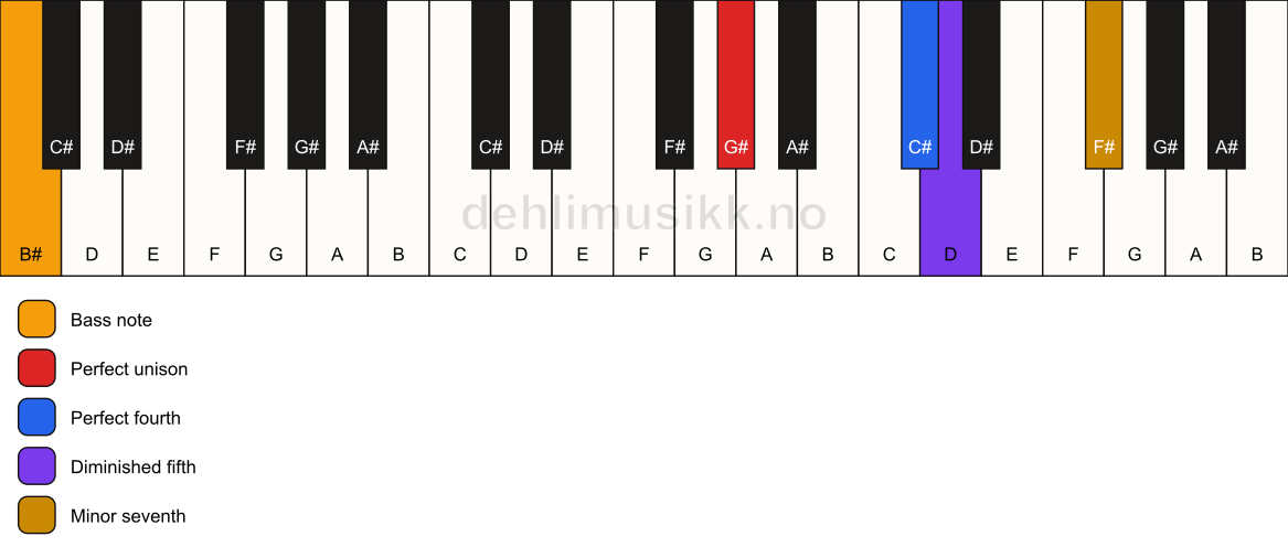Piano keyboard showing the notes for a G# 11(b5)(sus4)/B# chord