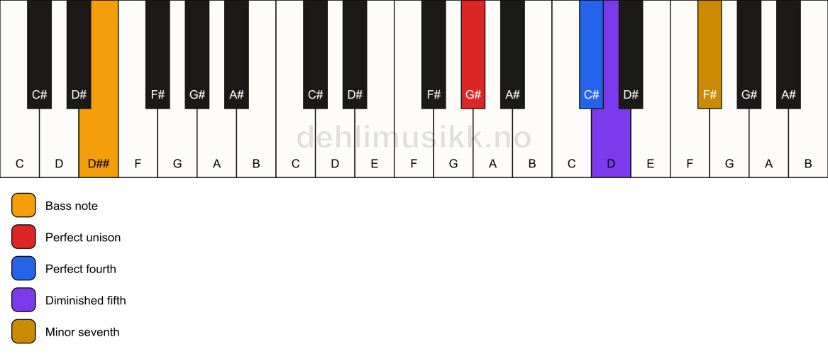 Piano keyboard showing the notes for a G# 11(b5)(sus4)/D## chord