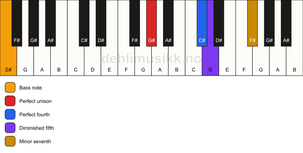 Piano keyboard showing the notes for a G# 11(b5)(sus4)/E# chord