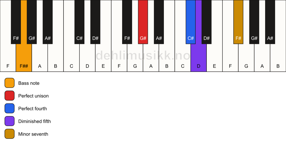 Piano keyboard showing the notes for a G# 11(b5)(sus4)/F## chord