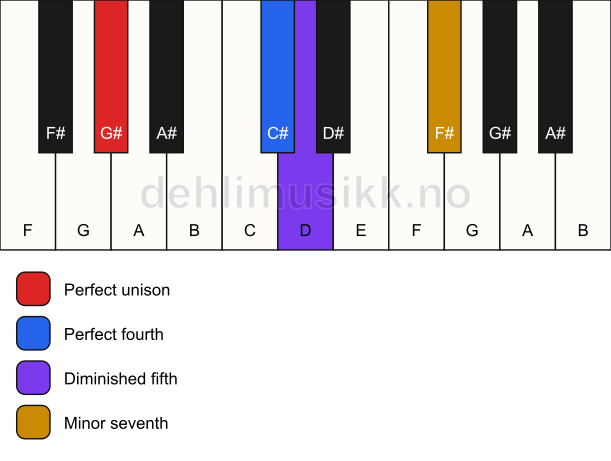Piano keyboard showing the notes for a G# 11(b5)(sus4) chord