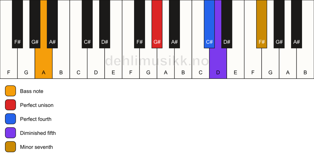 Piano keyboard showing the notes for a G# 11(b5)(sus4)/A chord