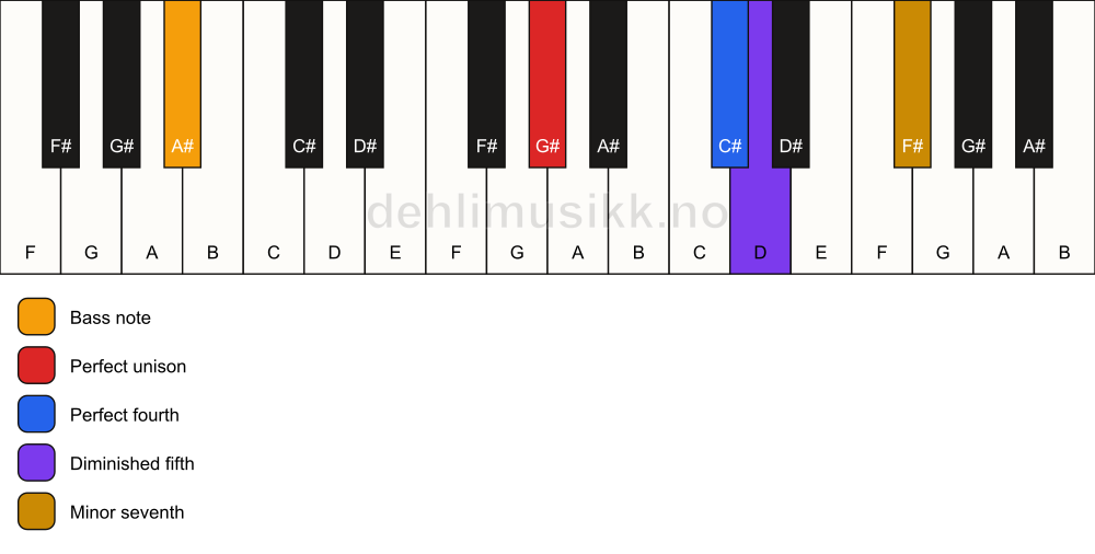 Piano keyboard showing the notes for a G# 11(b5)(sus4)/A# chord