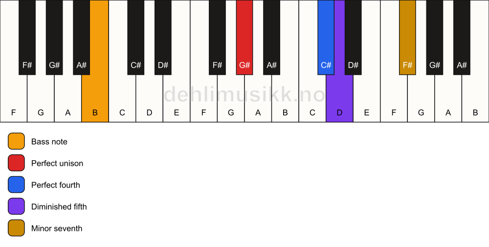 Piano keyboard showing the notes for a G# 11(b5)(sus4)/B chord