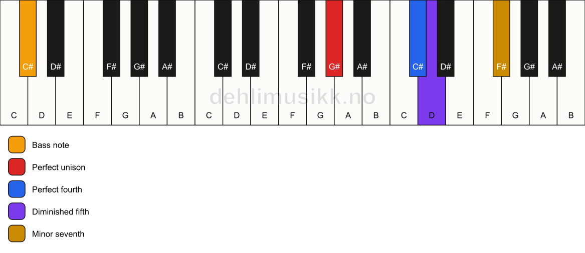 Piano keyboard showing the notes for a G# 11(b5)(sus4)/C# chord