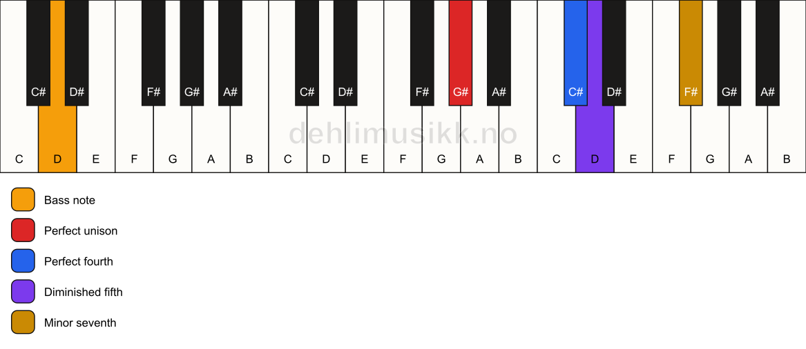 Piano keyboard showing the notes for a G# 11(b5)(sus4)/D chord