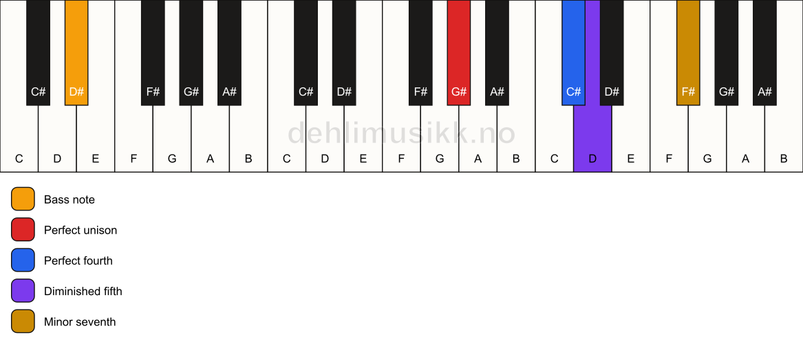Piano keyboard showing the notes for a G# 11(b5)(sus4)/D# chord