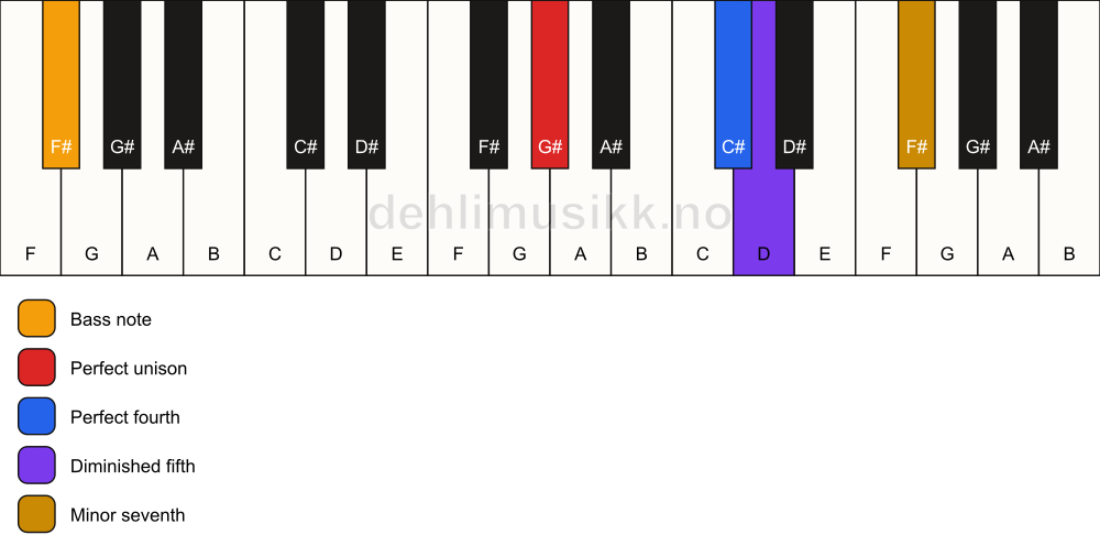 Piano keyboard showing the notes for a G# 11(b5)(sus4)/F# chord