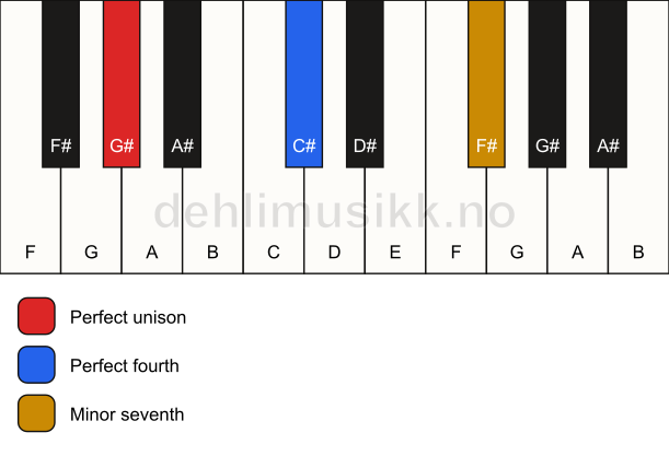 Piano keyboard showing the notes for a G# 11(sus4) chord