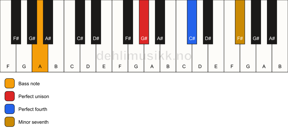Piano keyboard showing the notes for a G# 11(sus4)/A chord