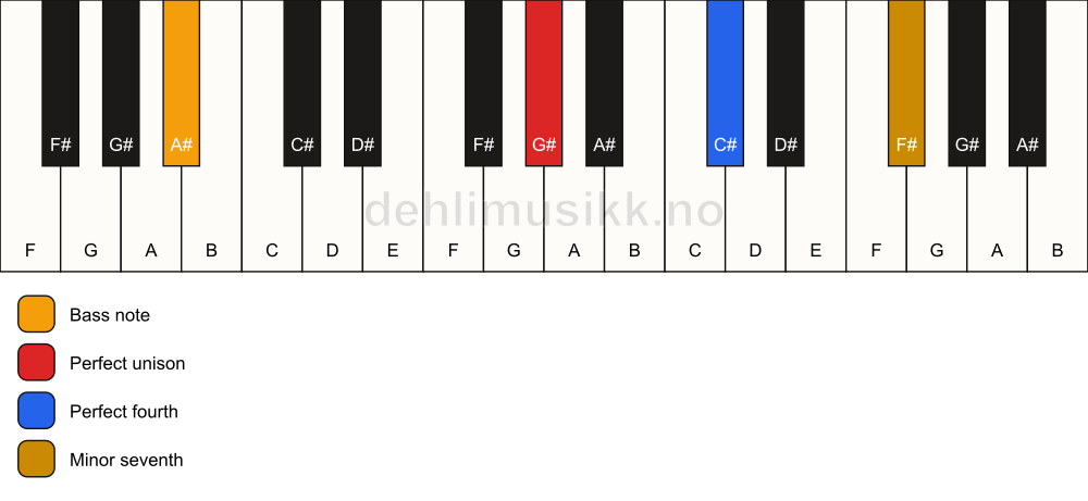 Piano keyboard showing the notes for a G# 11(sus4)/A# chord