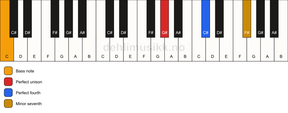 Piano keyboard showing the notes for a G# 11(sus4)/C chord
