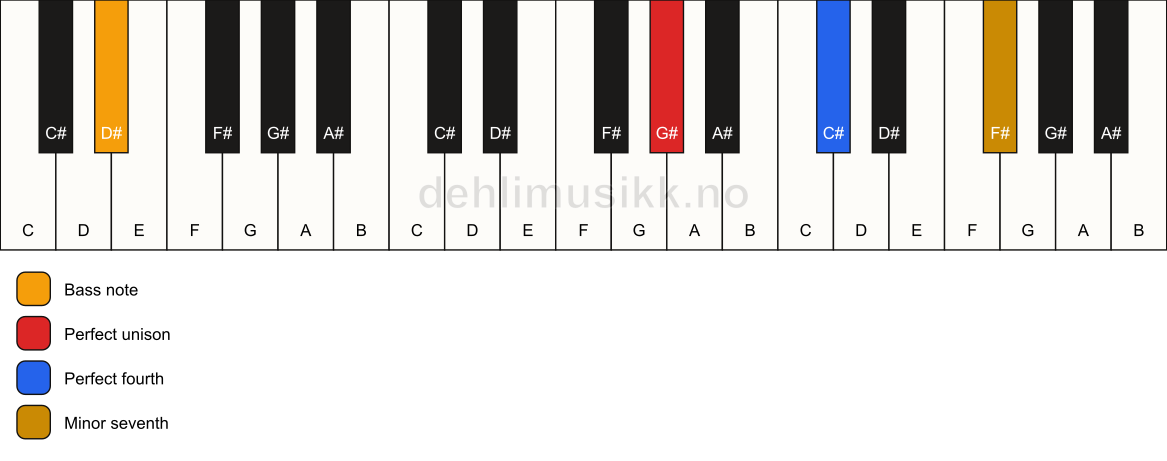 Piano keyboard showing the notes for a G# 11(sus4)/D# chord