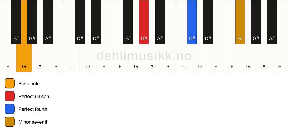 Piano keyboard showing the notes for a G# 11(sus4)/G chord