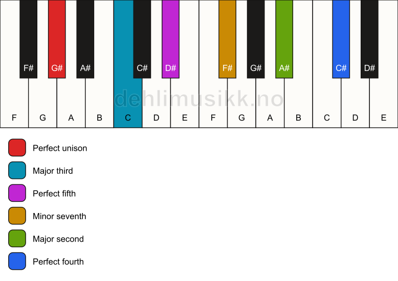 Piano keyboard showing the notes for a G# 11 chord