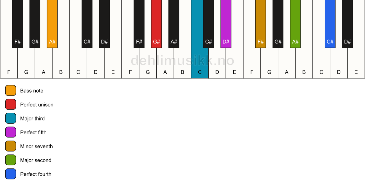 Piano keyboard showing the notes for a G# 11/A# chord