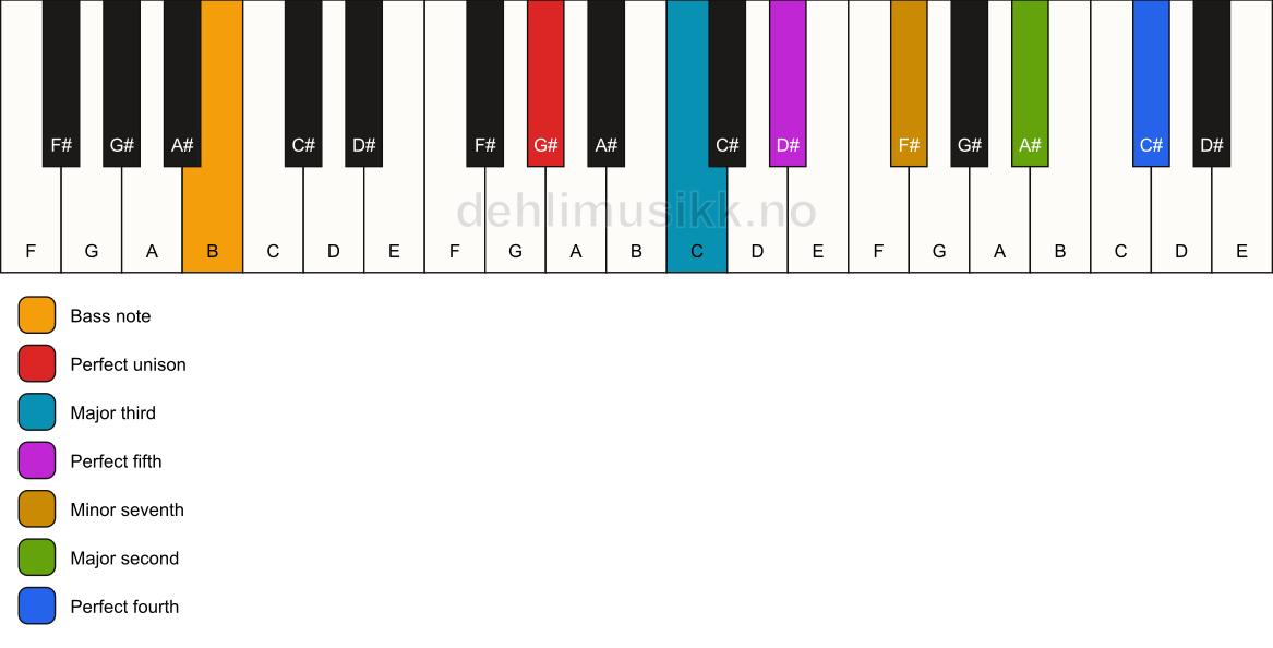 Piano keyboard showing the notes for a G# 11/B chord