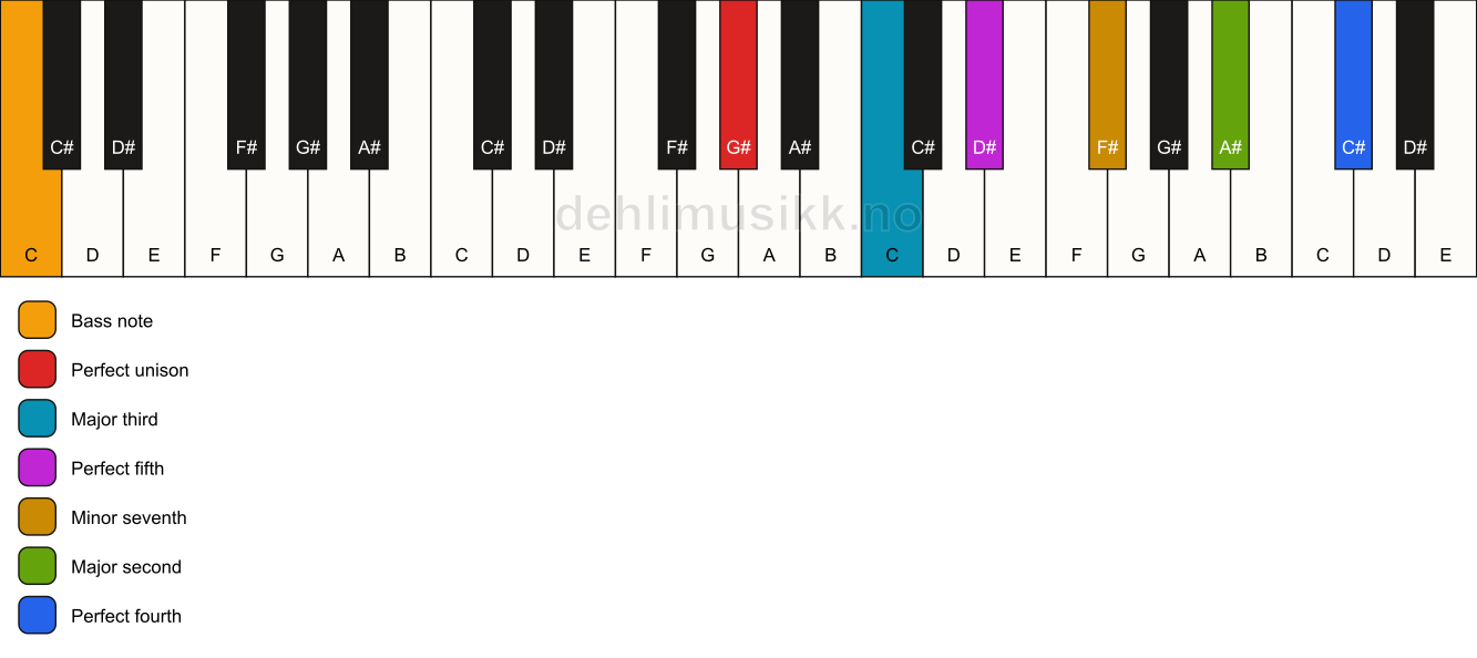 Piano keyboard showing the notes for a G# 11/C chord